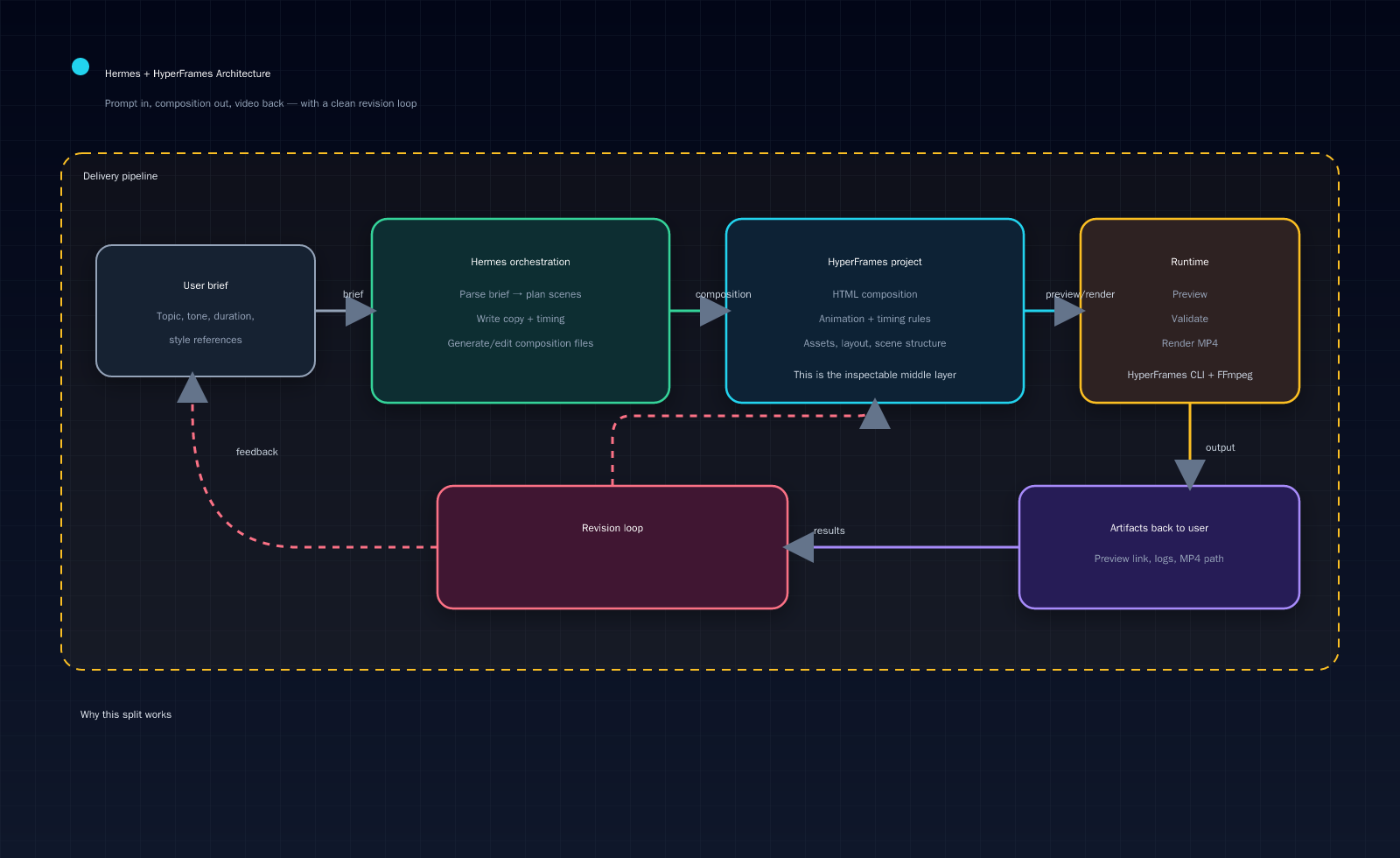 Hermes + HyperFrames architecture flow