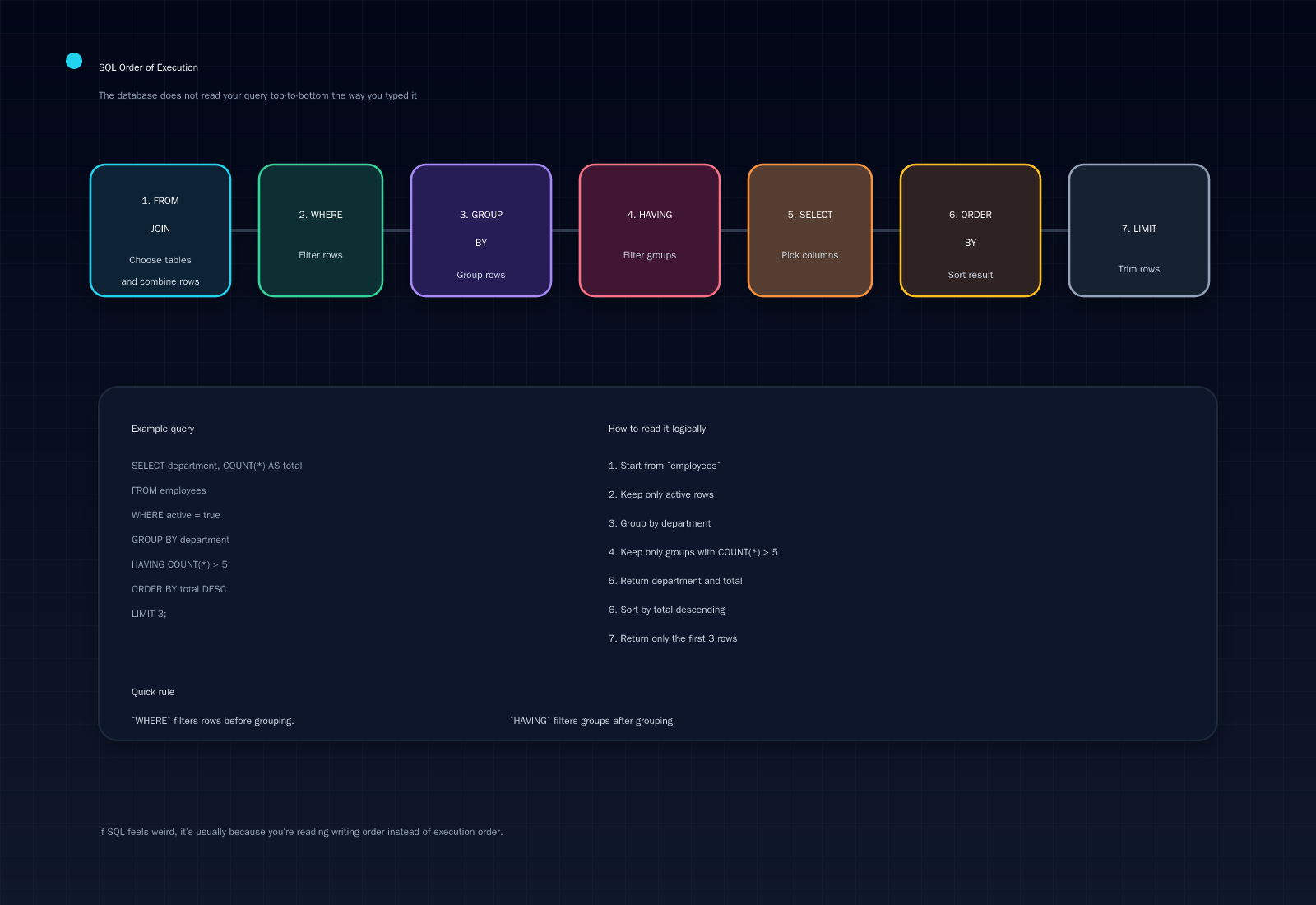 SQL order of execution diagram